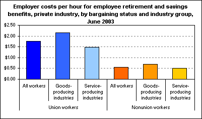 Employer costs per hour for employee retirement and savings benefits, private industry, by bargaining status and industry group, June 2003