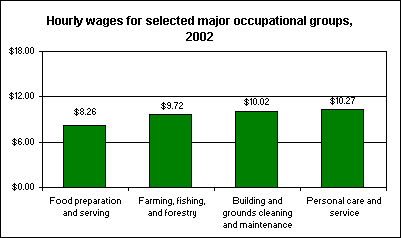 Hourly wages for selected major occupational groups, 2002