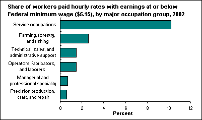Share of workers paid hourly rates with earnings at or below Federal minimum wage ($5.15), by major occupation group, 2002