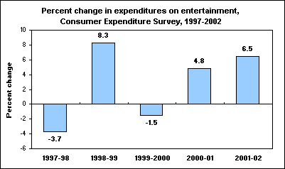 Percent change in expenditures on entertainment, Consumer Expenditure Survey, 1997-2002