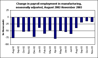 Change in payroll employment in manufacturing, seasonally adjusted, August 2002-November 2003