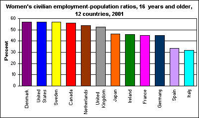 Women's civilian employment-population ratios, 16 years and older, 12 countries, 2001