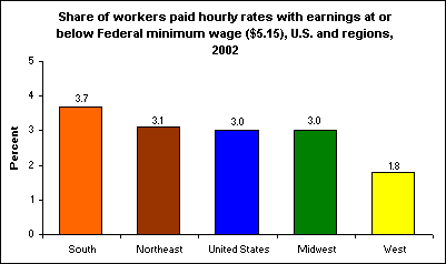 Share of workers paid hourly rates with earnings at or below Federal minimum wage ($5.15), U.S. and regions, 2002