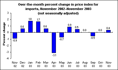 Over-the-month percent change in price index for imports, November 2002-November 2003 (not seasonally adjusted)