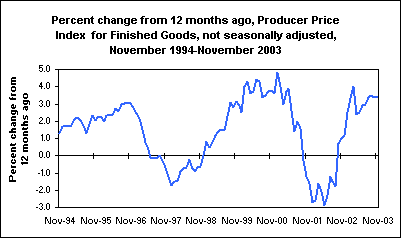 Percent change from 12 months ago, Producer Price Index for Finished Goods, not seasonally adjusted, November 1994-November 2003