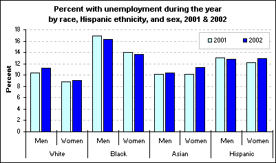Percent with unemployment during the year by race, Hispanic ethnicity, and sex, 2001 & 2002