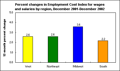 Percent changes in Employment Cost Index for wages and salaries by region, December 2001-December 2002