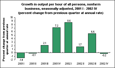 Growth in output per hour of all persons, nonfarm business, seasonally adjusted, 2001 I - 2002 IV (percent change from previous quarter at annual rate)