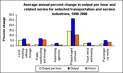 Average annual percent change in output per hour and related series for selected transportation and service industries, 1990-2000