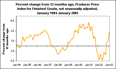 Percent change from 12 months ago Producer Price Index for Finished Goods, not seasonally adjusted, January 1994-January 2003