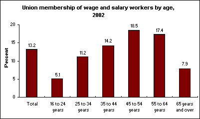 Union membership of wage and salary workers by age, 2002