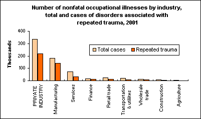 Number of nonfatal occupational illnesses by industry, total and cases of disorders associated with repeated trauma, 2001