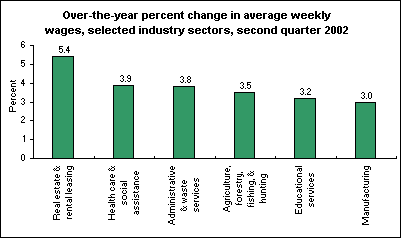 Over-the-year percent change in average weekly wages, selected industry sectors, second quarter 2002