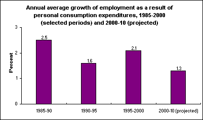 Annual average growth of employment as a result of personal consumption expenditures, 1985-2000 (selected periods) and 2000-10 (projected)