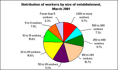 Distribution of workers by size of establishment, March 2001