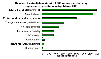 Number of establishments with 1,000 or more workers, by supersector, private industry, March 2001