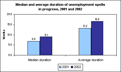 Median and average duration of unemployment spells in progress, 2001 and 2002