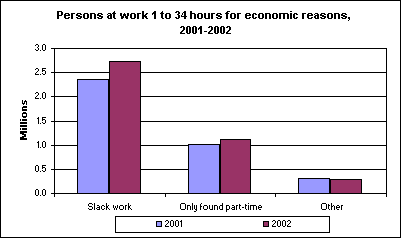 Persons at work 1 to 34 hours for economic reasons, 2001-2002