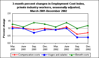 3-month percent changes in Employment Cost Index, private industry workers, seasonally adjusted, March 2001-December 2002 