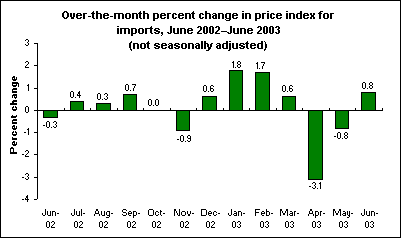Over-the-month percent change in price index for imports, June 2002June 2003 (not seasonally adjusted)