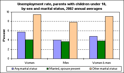 Unemployment rate, parents with children under 18, by sex and marital status, 2002 annual averages