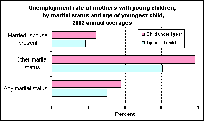 Unemployment rate of mothers with young children, by marital status and age of youngest child, 2002 annual averages