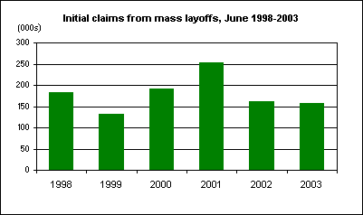 Initial claims from mass layoffs, June 1998-2003