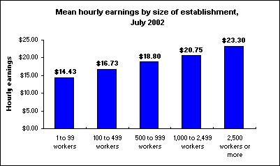 Mean hourly earnings by size of establishment, July 2002