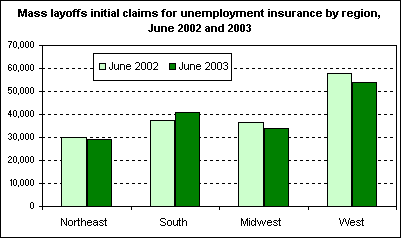 Mass layoffs initial claims for unemployment insurance by region, June 2002 and 2003
