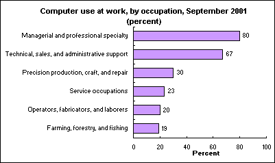 Computer use at work, by occupation, September 2001 (percent)