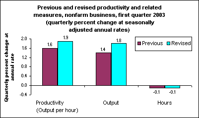 Previous and revised productivity and related measures, nonfarm business, first quarter 2003 (quarterly percent change at seasonally adjusted annual rates)