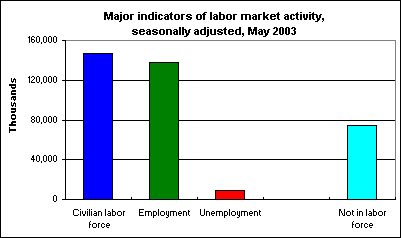 Major indicators of labor market activity, seasonally adjusted, May 2003