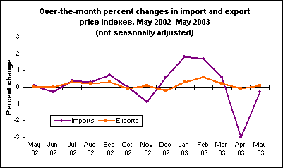 Over-the-month percent changes in import and export price indexes, May 2002–May 2003 (not seasonally adjusted)