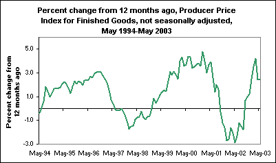 Percent change from 12 months ago Producer Price Index for Finished Goods, not seasonally adjusted, May 1994-May 2003
