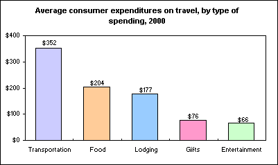 Average consumer expenditures on travel, by type of spending, 2000