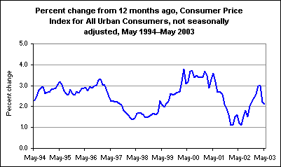 Percent change from 12 months ago, Consumer Price Index for All Urban Consumers, not seasonally adjusted, May 1994–May 2003