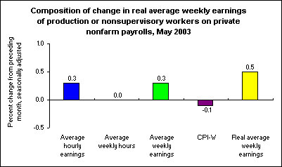 Composition of change in real average weekly earnings of production or nonsupervisory workers on private nonfarm payrolls, May 2003