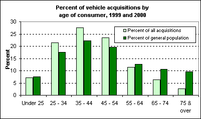 Percent of vehicle acquisitions by age of consumer, 1999 and 2000