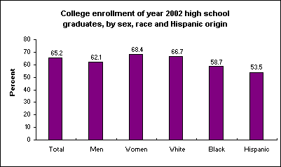College enrollment of year 2002 high school graduates, by sex, race and Hispanic origin