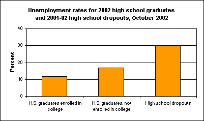 Unemployment rates for 2002 high school graduates and 2001-02 high school dropouts, October 2002