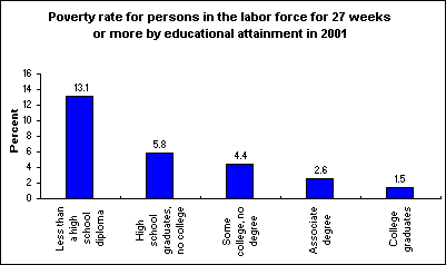 Poverty rate for persons in the labor force for 27 weeks or more by educational attainment in 2001