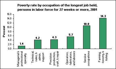 Poverty rate by occupation of the longest job held, persons in labor force for 27 weeks or more, 2001