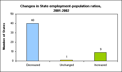 Changes in State employment-population ratios, 2001-2002
