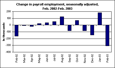 Change in payroll employment, seasonally adjusted, Feb. 2002-Feb. 2003