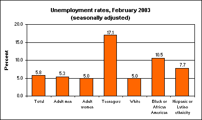 Unemployment rates, February 2003 (seasonally adjusted)
