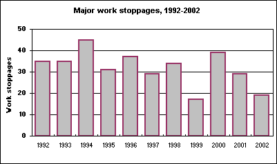 Major work stoppages, 1992-2002