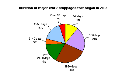 Duration of major work stoppages that began in 2002