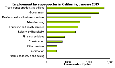 Employment by supersector in California, January 2003