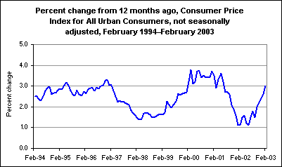 Percent change from 12 months ago, Consumer Price Index for All Urban Consumers, not seasonally adjusted, February 1994–February 2003