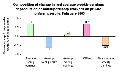 Composition of change in real average weekly earnings of production or nonsupervisory workers on private nonfarm payrolls, February 2003